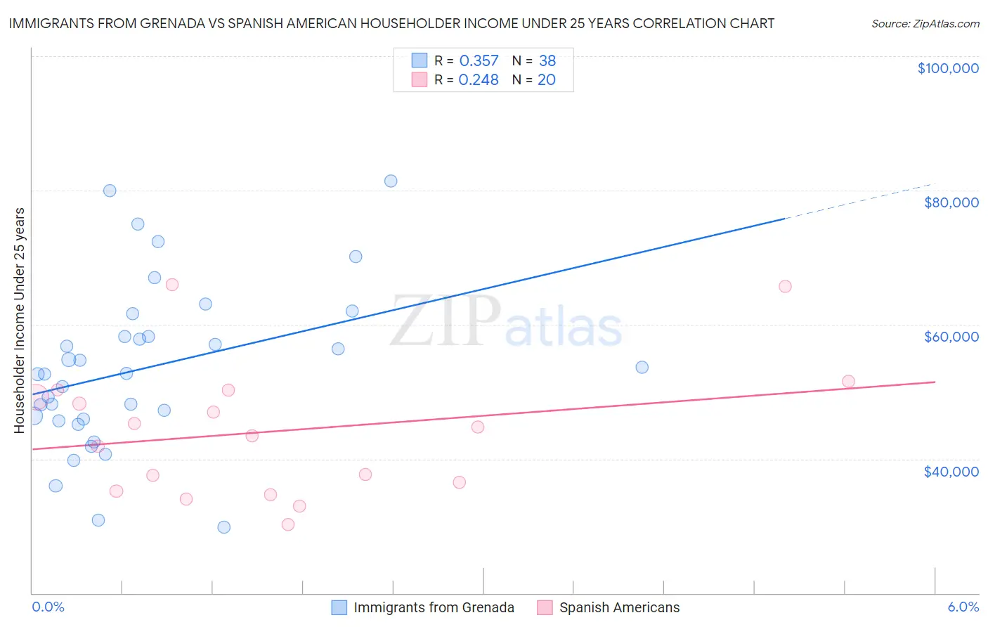 Immigrants from Grenada vs Spanish American Householder Income Under 25 years