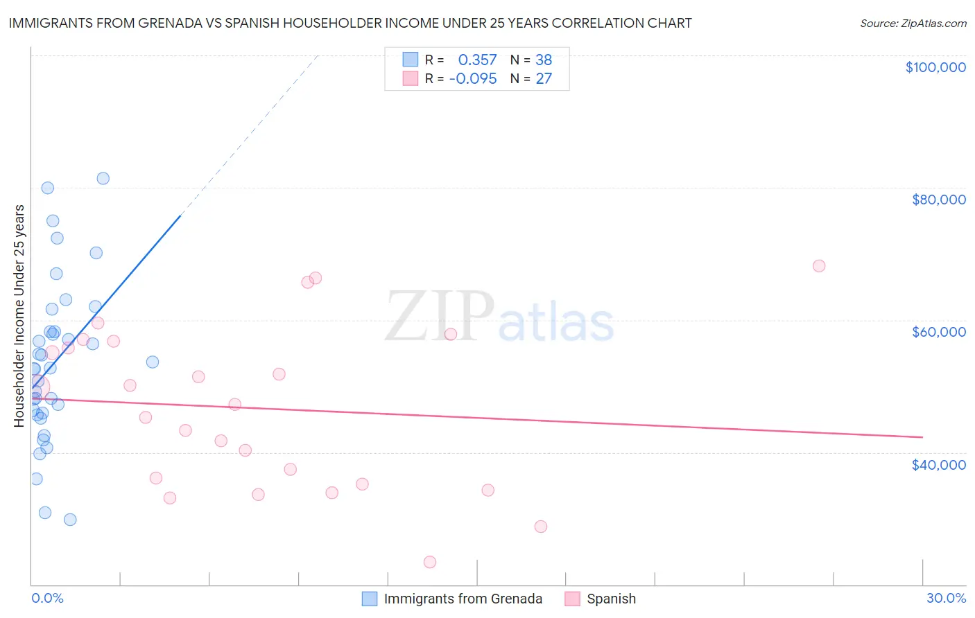 Immigrants from Grenada vs Spanish Householder Income Under 25 years