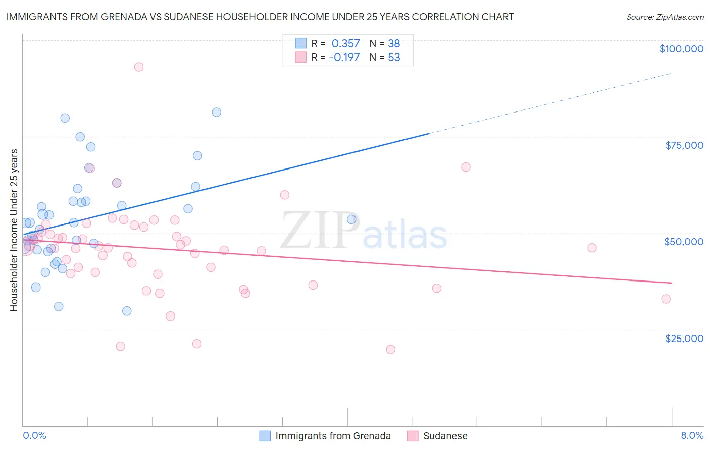 Immigrants from Grenada vs Sudanese Householder Income Under 25 years