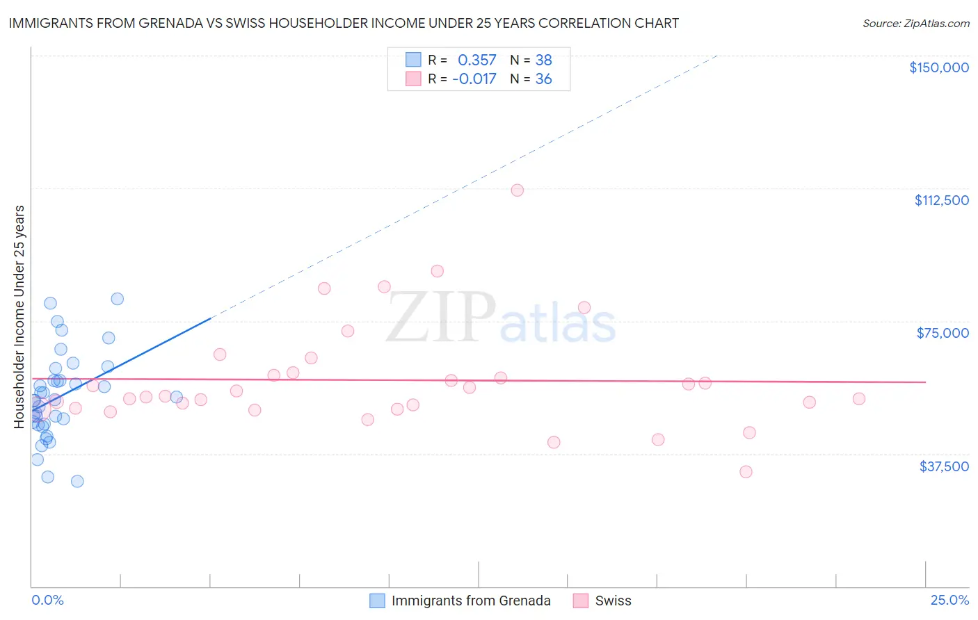 Immigrants from Grenada vs Swiss Householder Income Under 25 years