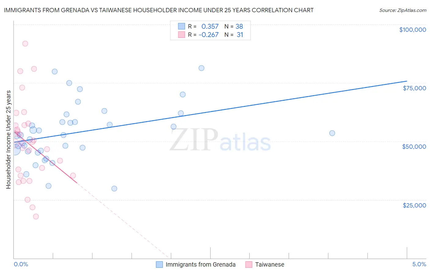 Immigrants from Grenada vs Taiwanese Householder Income Under 25 years