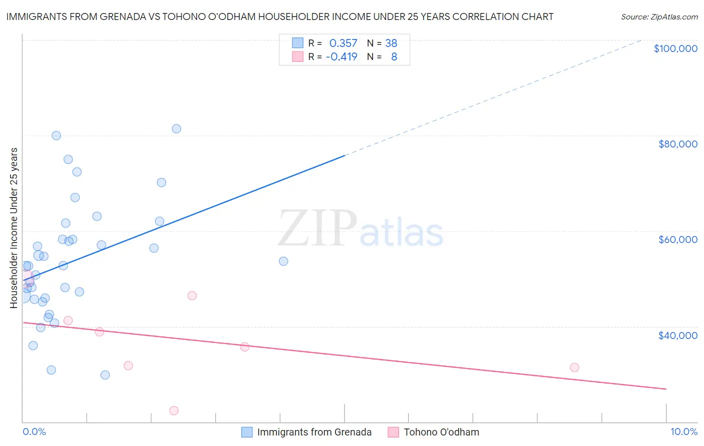 Immigrants from Grenada vs Tohono O'odham Householder Income Under 25 years
