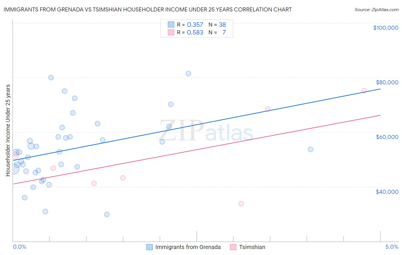 Immigrants from Grenada vs Tsimshian Householder Income Under 25 years