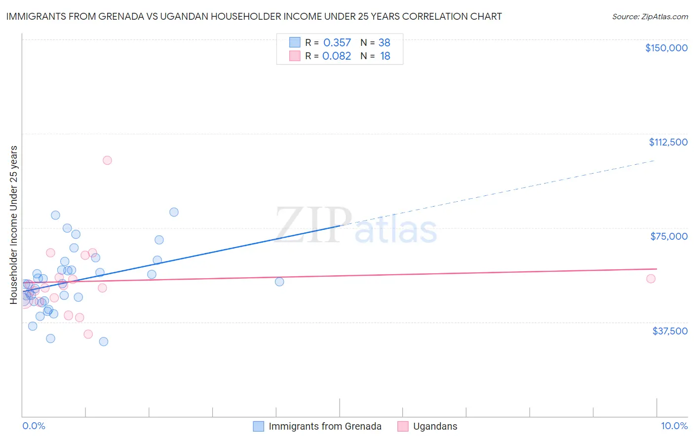 Immigrants from Grenada vs Ugandan Householder Income Under 25 years