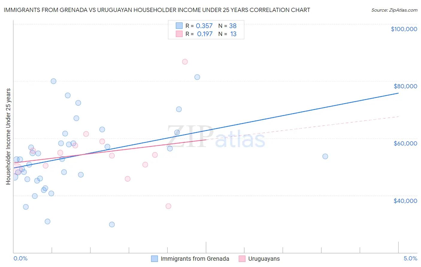 Immigrants from Grenada vs Uruguayan Householder Income Under 25 years