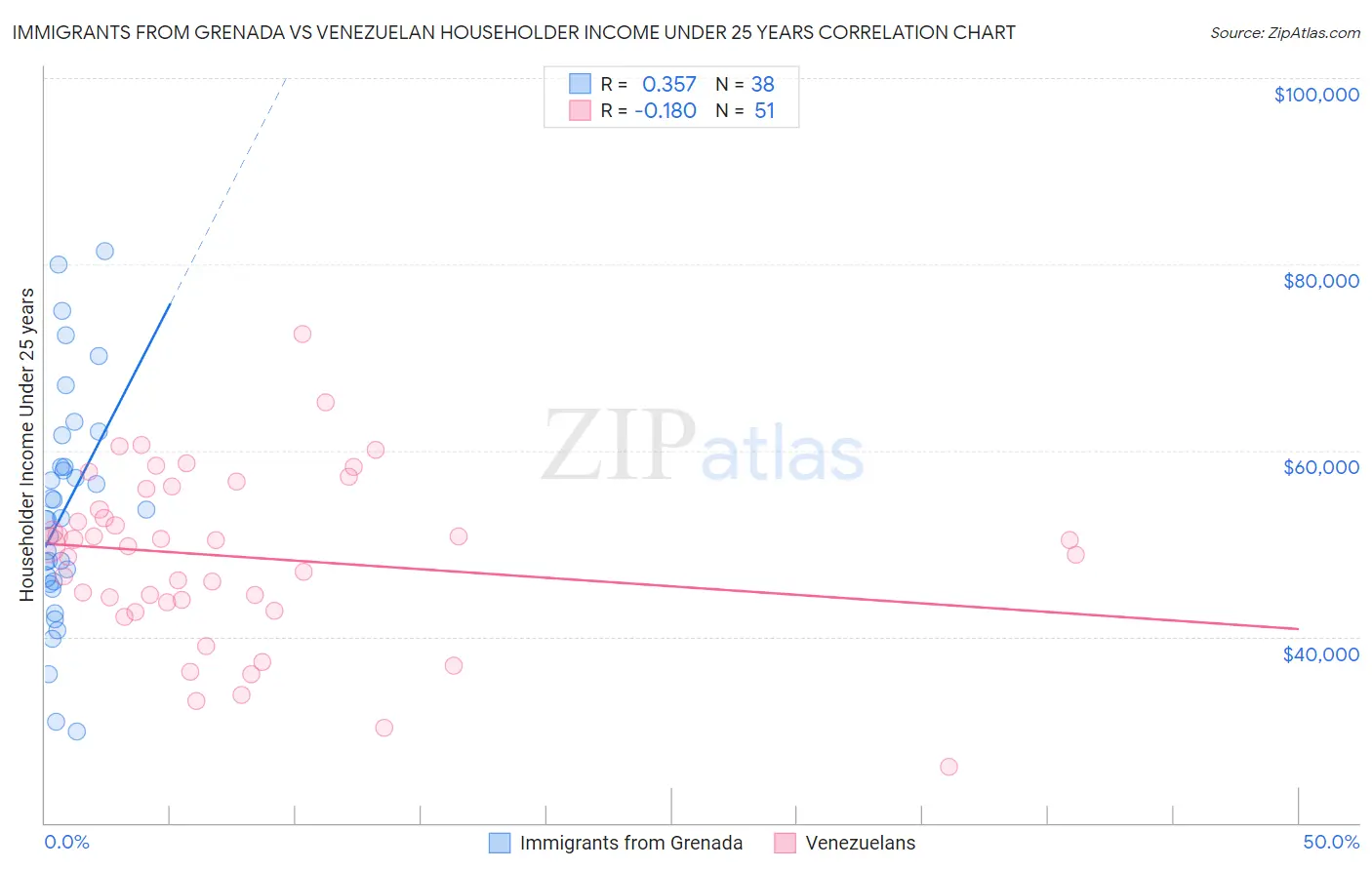 Immigrants from Grenada vs Venezuelan Householder Income Under 25 years