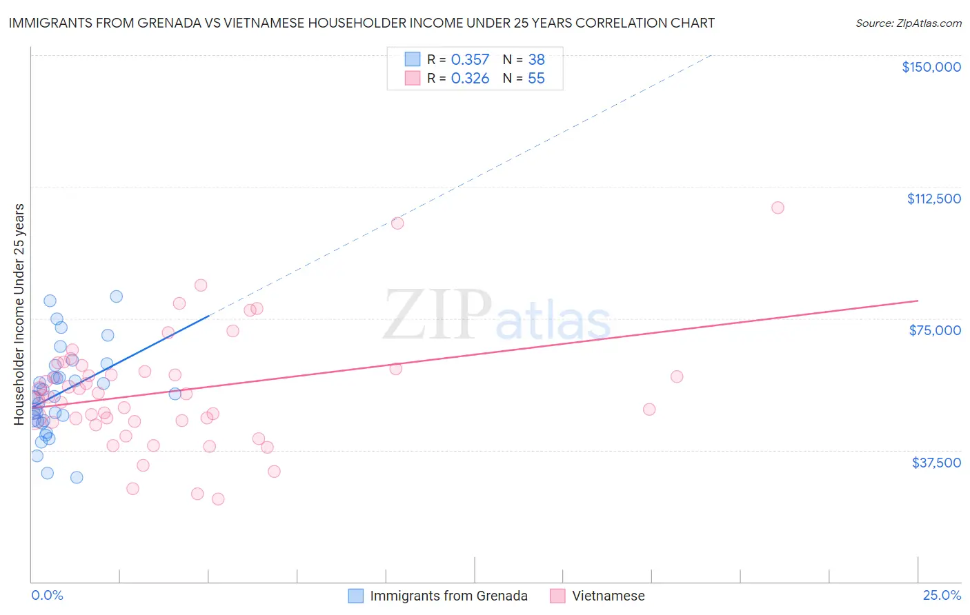 Immigrants from Grenada vs Vietnamese Householder Income Under 25 years