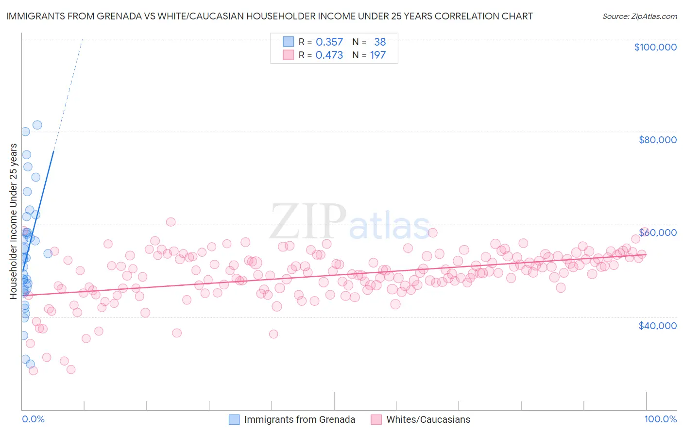 Immigrants from Grenada vs White/Caucasian Householder Income Under 25 years