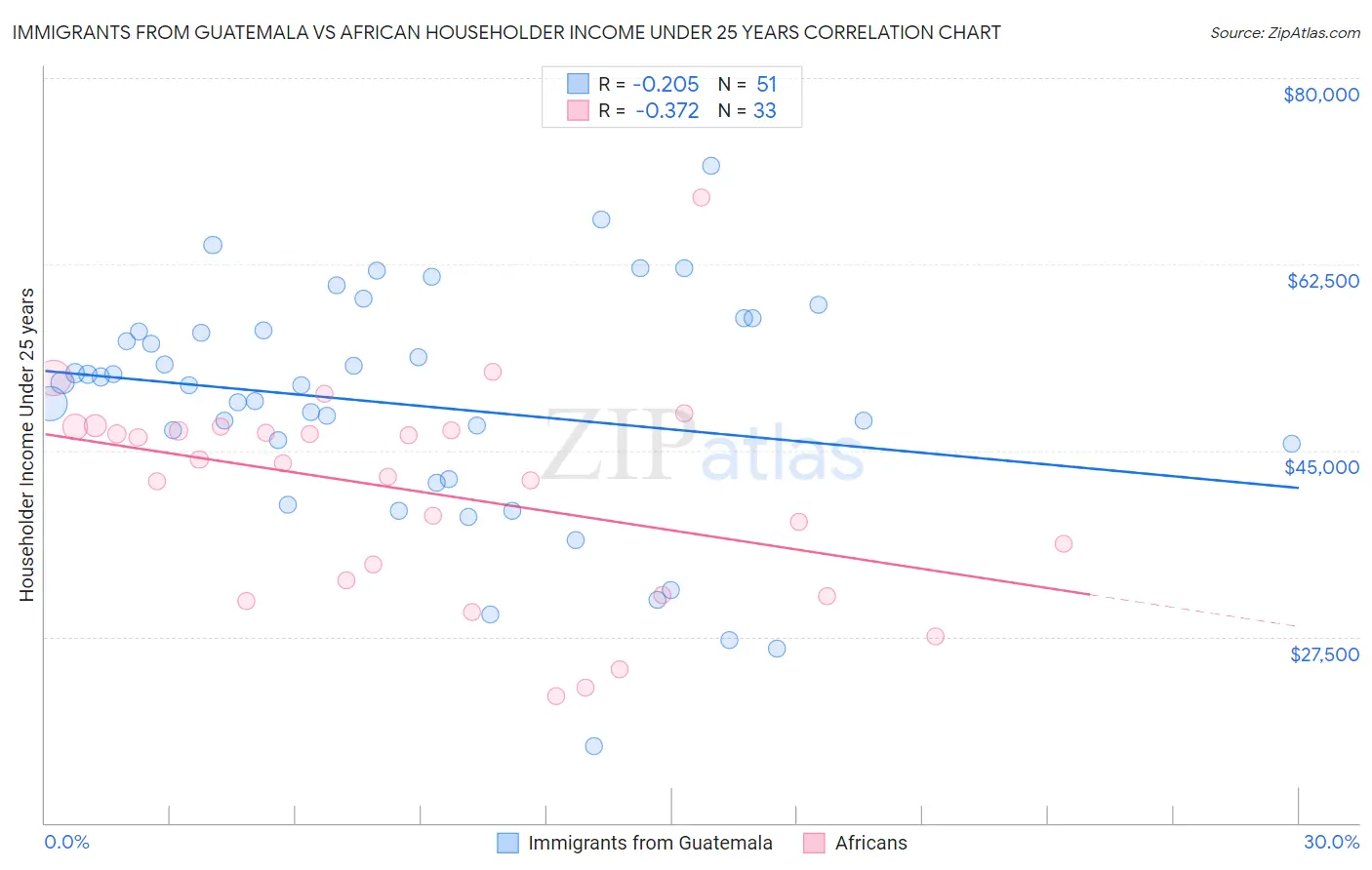 Immigrants from Guatemala vs African Householder Income Under 25 years