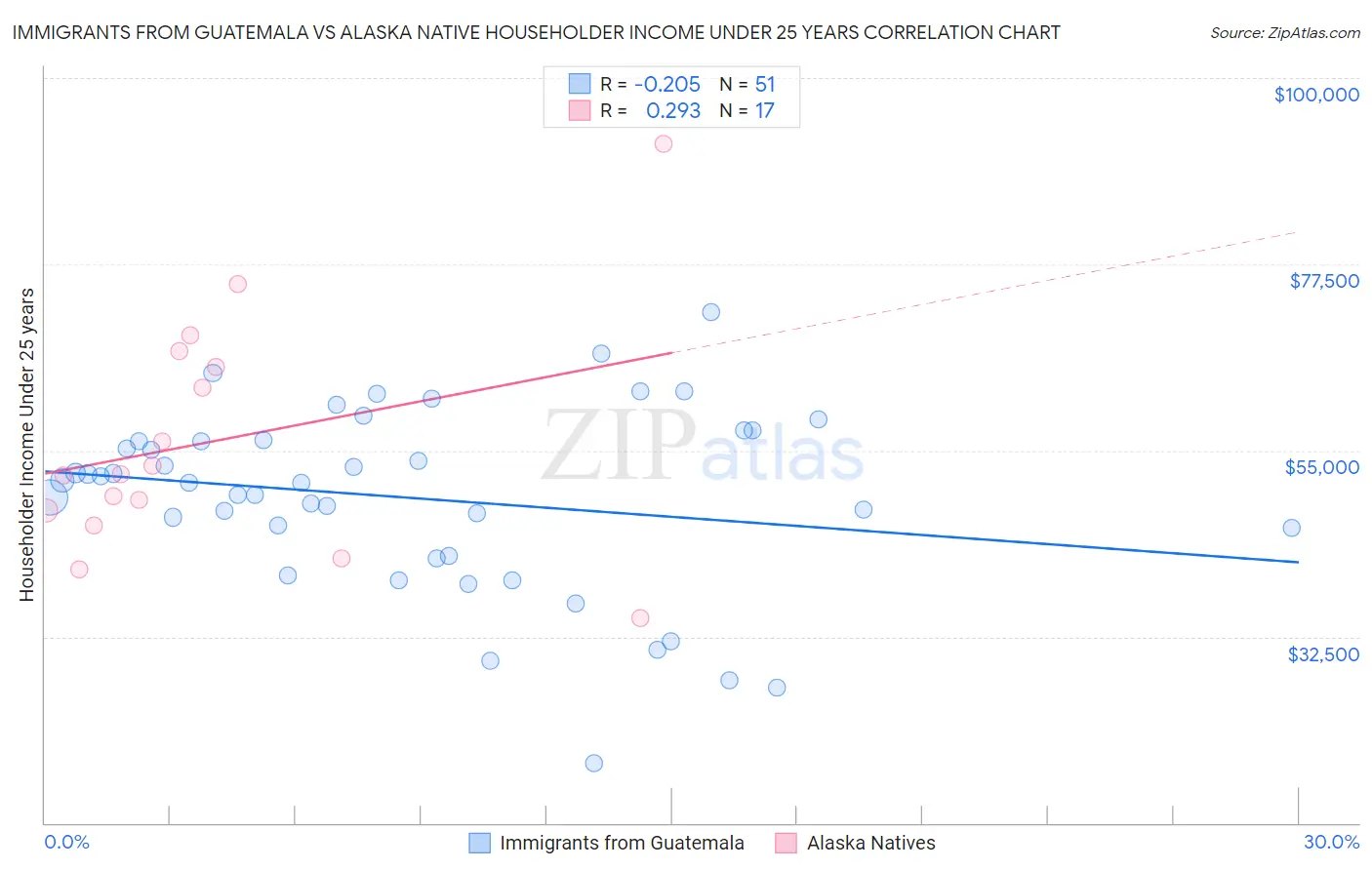 Immigrants from Guatemala vs Alaska Native Householder Income Under 25 years