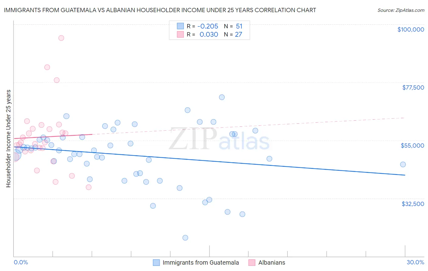 Immigrants from Guatemala vs Albanian Householder Income Under 25 years