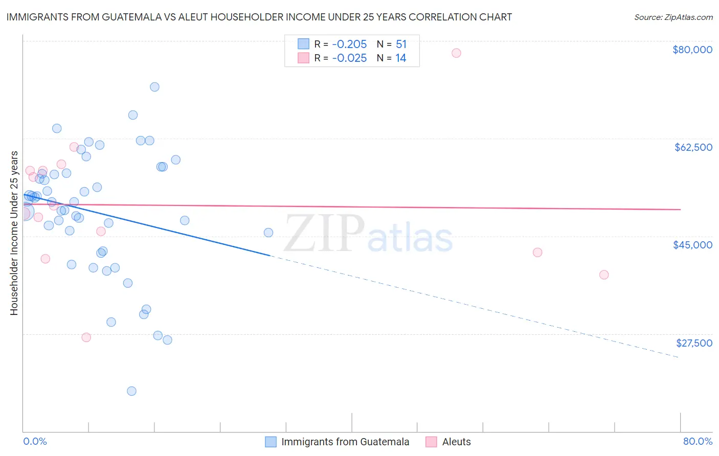 Immigrants from Guatemala vs Aleut Householder Income Under 25 years