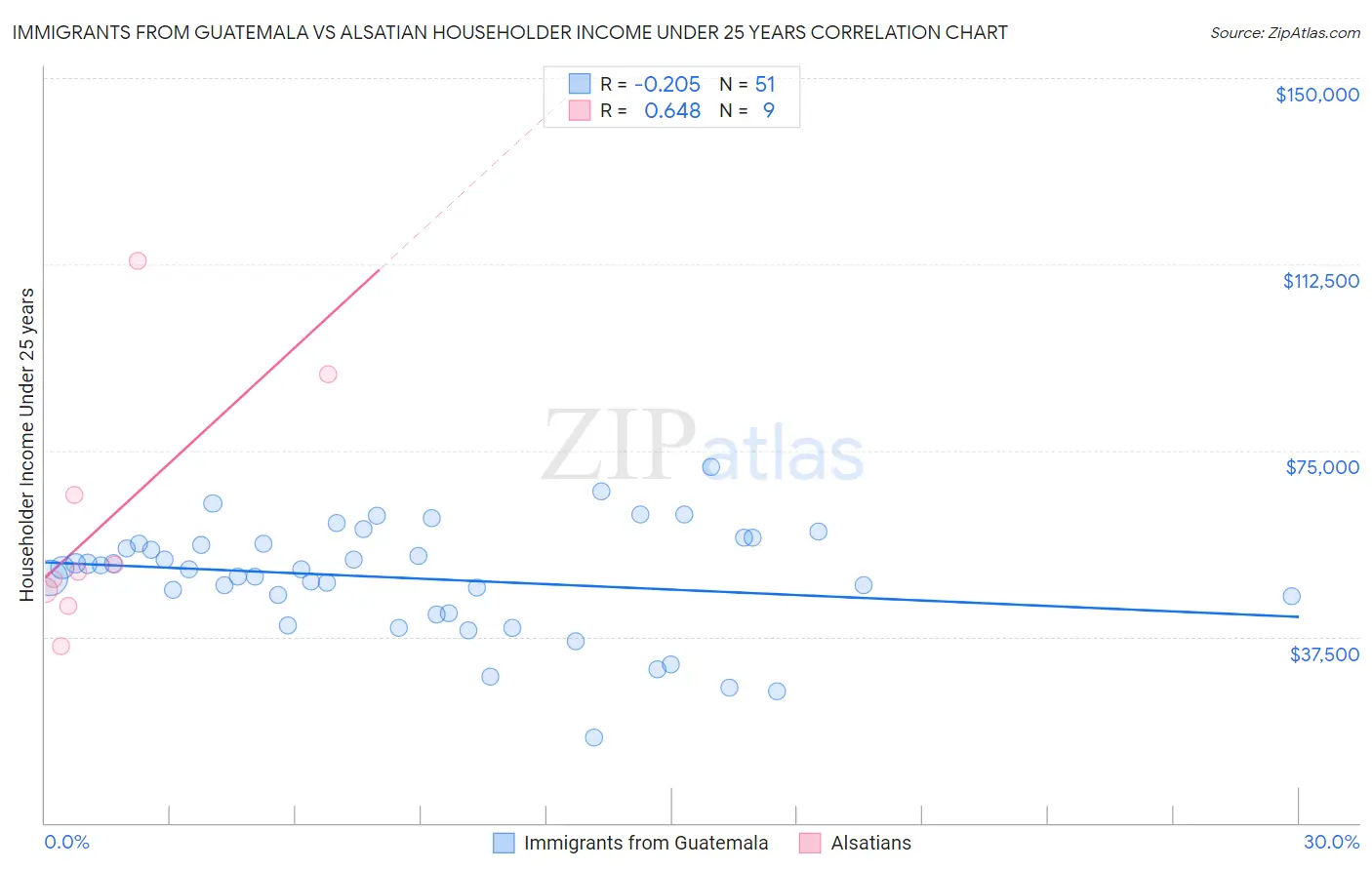 Immigrants from Guatemala vs Alsatian Householder Income Under 25 years