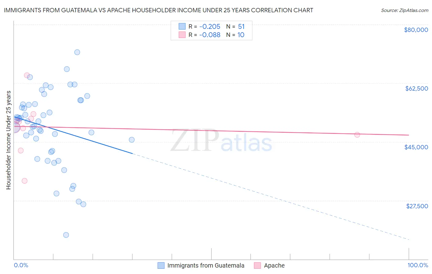 Immigrants from Guatemala vs Apache Householder Income Under 25 years