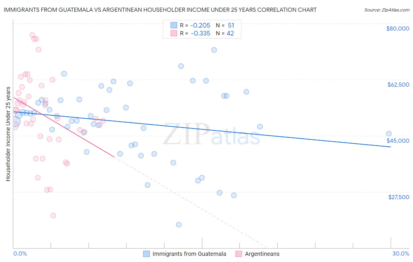Immigrants from Guatemala vs Argentinean Householder Income Under 25 years