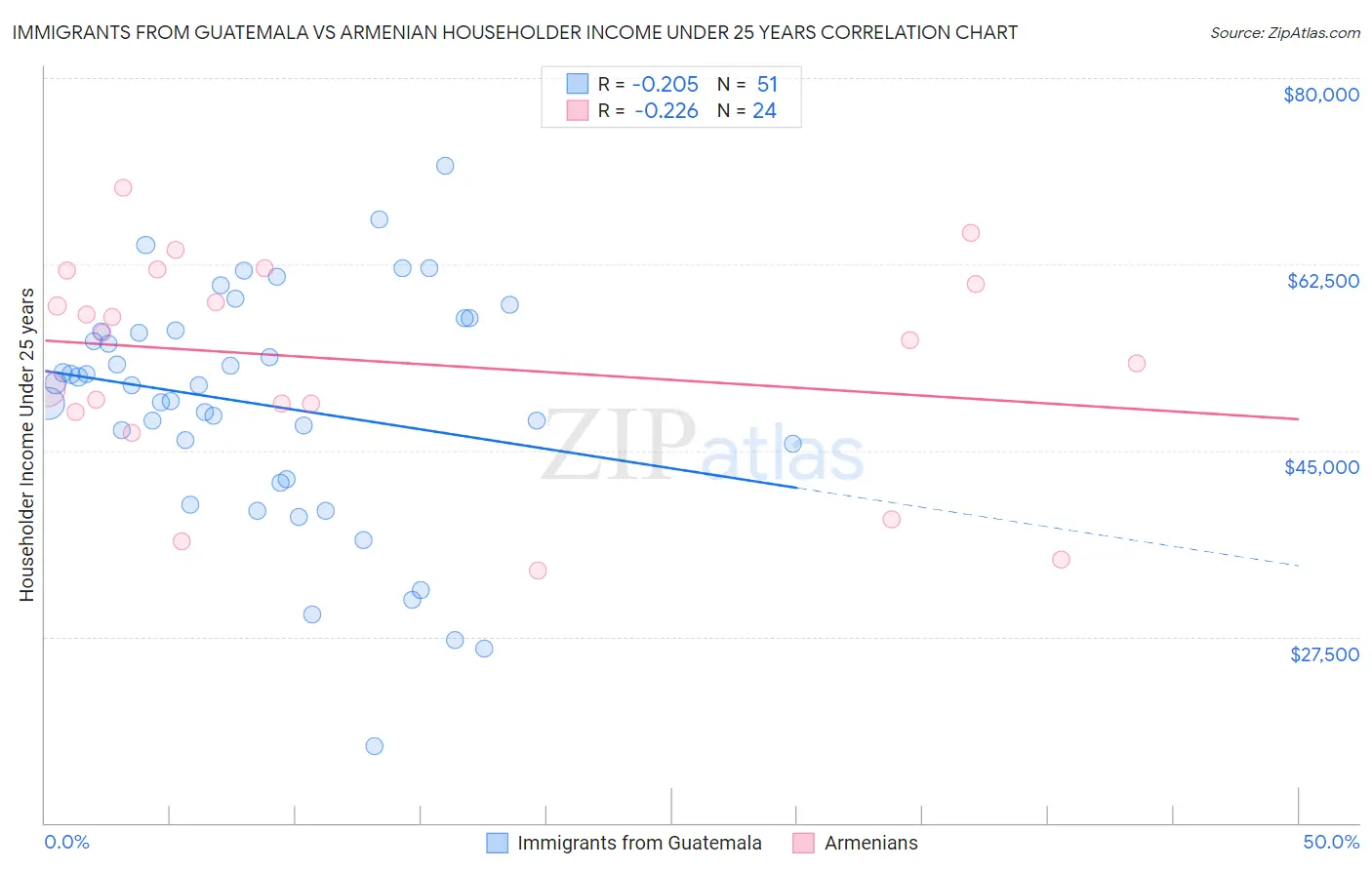 Immigrants from Guatemala vs Armenian Householder Income Under 25 years