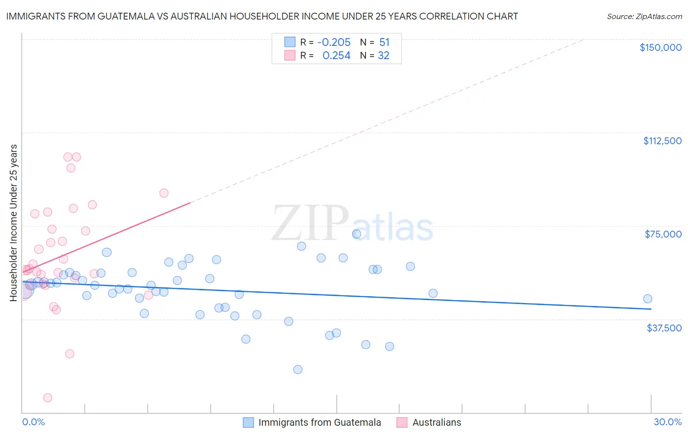 Immigrants from Guatemala vs Australian Householder Income Under 25 years