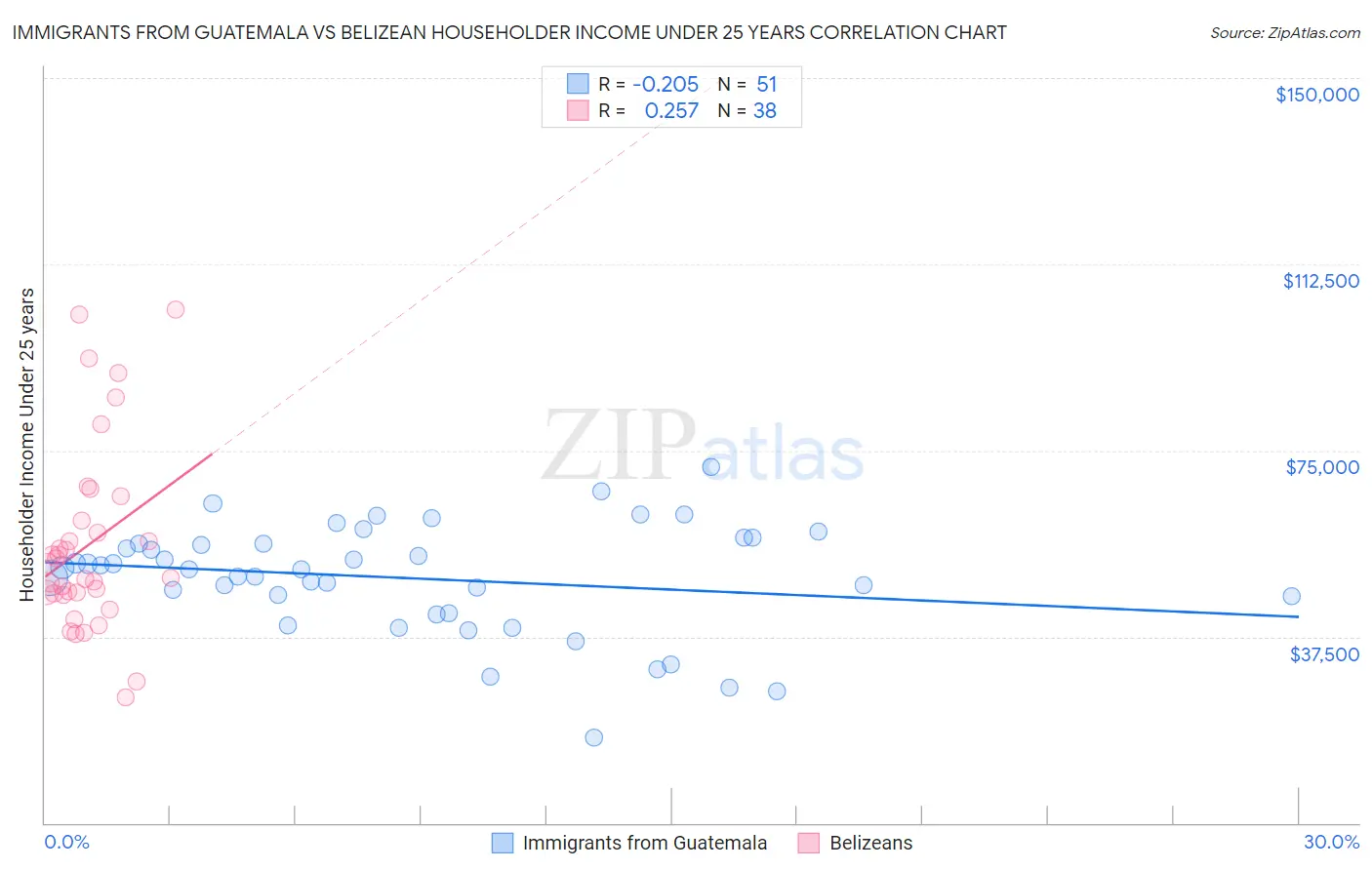 Immigrants from Guatemala vs Belizean Householder Income Under 25 years