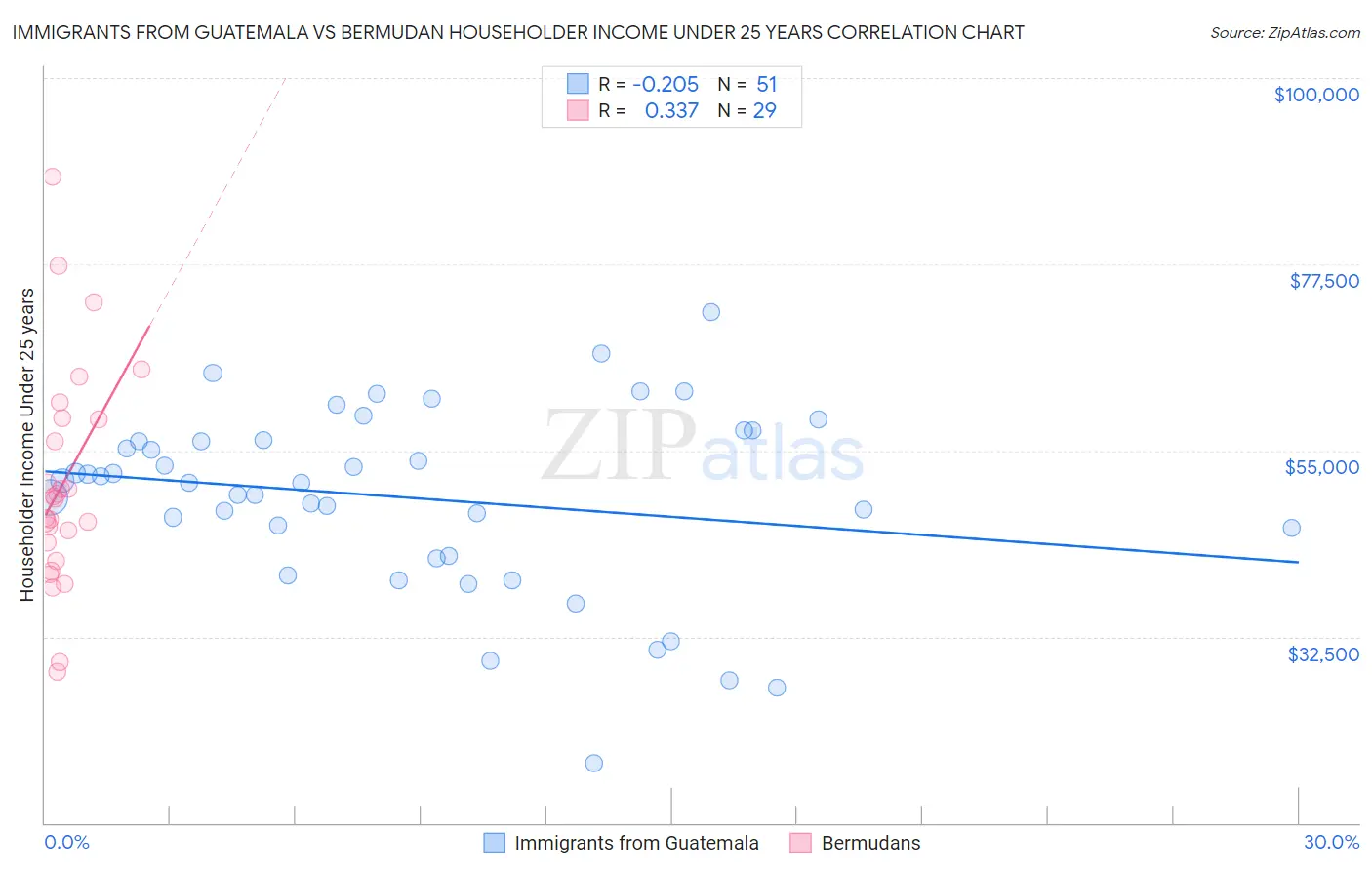 Immigrants from Guatemala vs Bermudan Householder Income Under 25 years