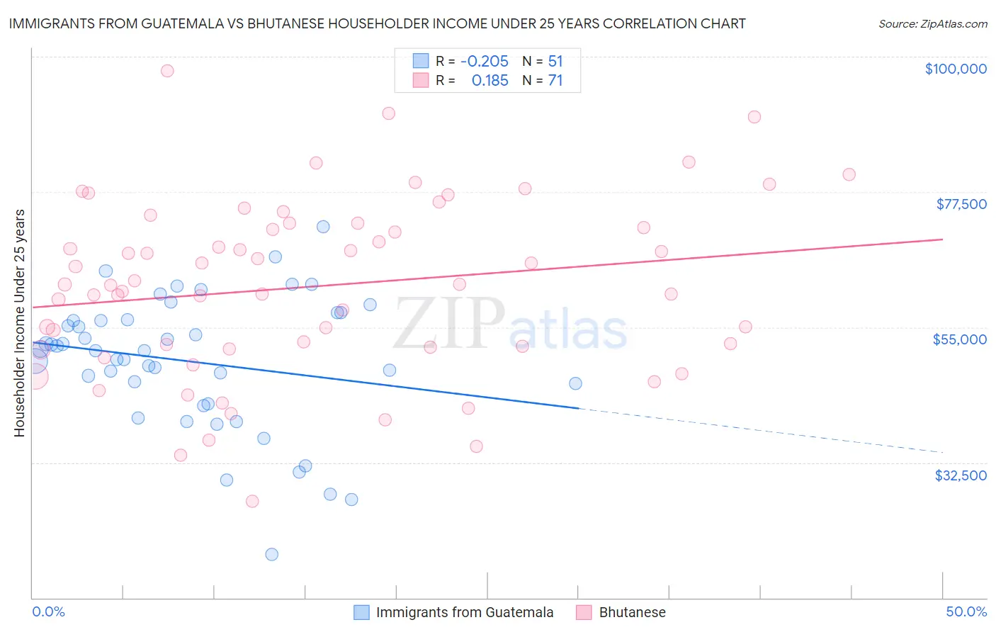 Immigrants from Guatemala vs Bhutanese Householder Income Under 25 years