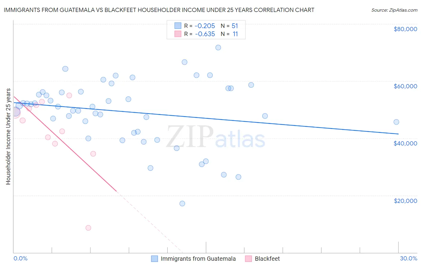 Immigrants from Guatemala vs Blackfeet Householder Income Under 25 years