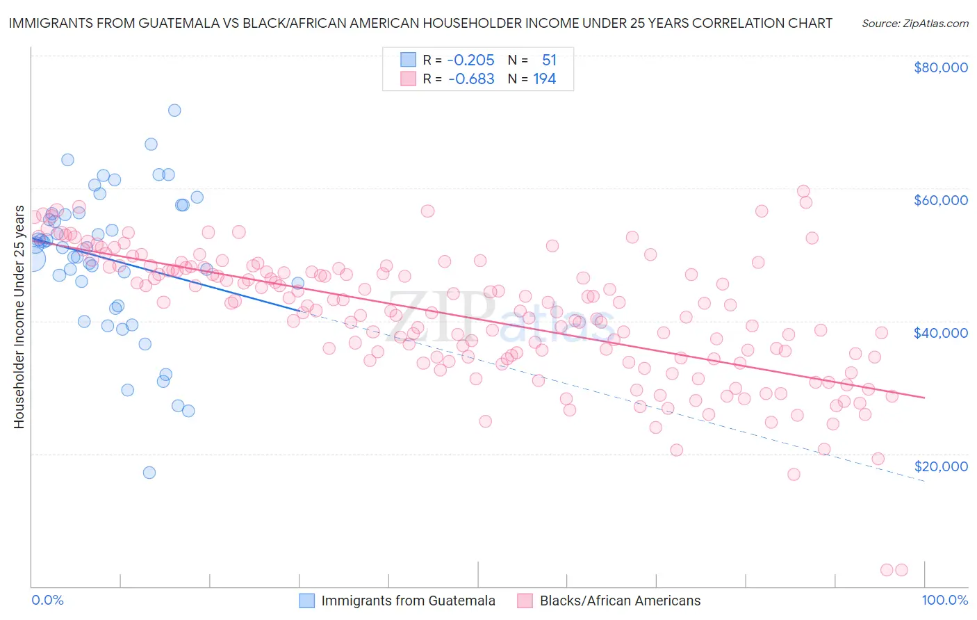 Immigrants from Guatemala vs Black/African American Householder Income Under 25 years