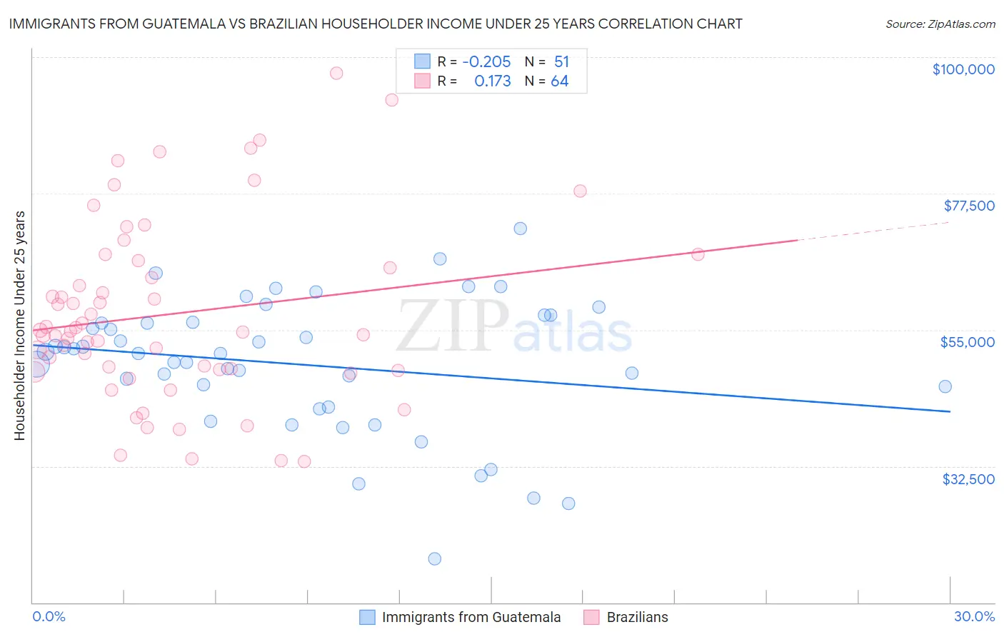 Immigrants from Guatemala vs Brazilian Householder Income Under 25 years