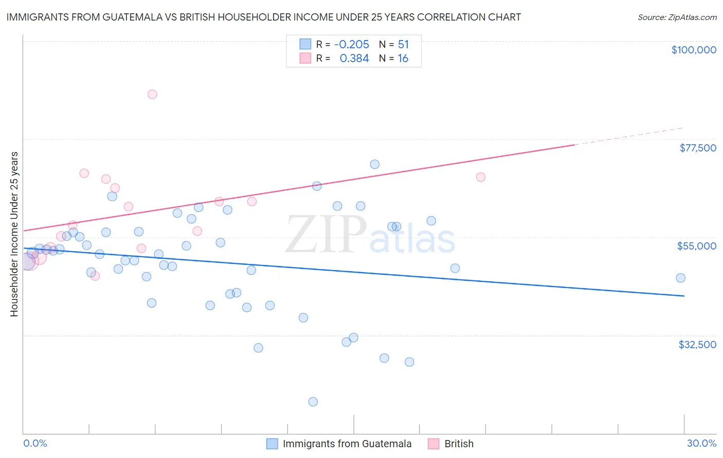 Immigrants from Guatemala vs British Householder Income Under 25 years
