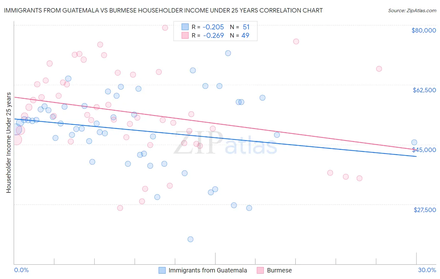 Immigrants from Guatemala vs Burmese Householder Income Under 25 years
