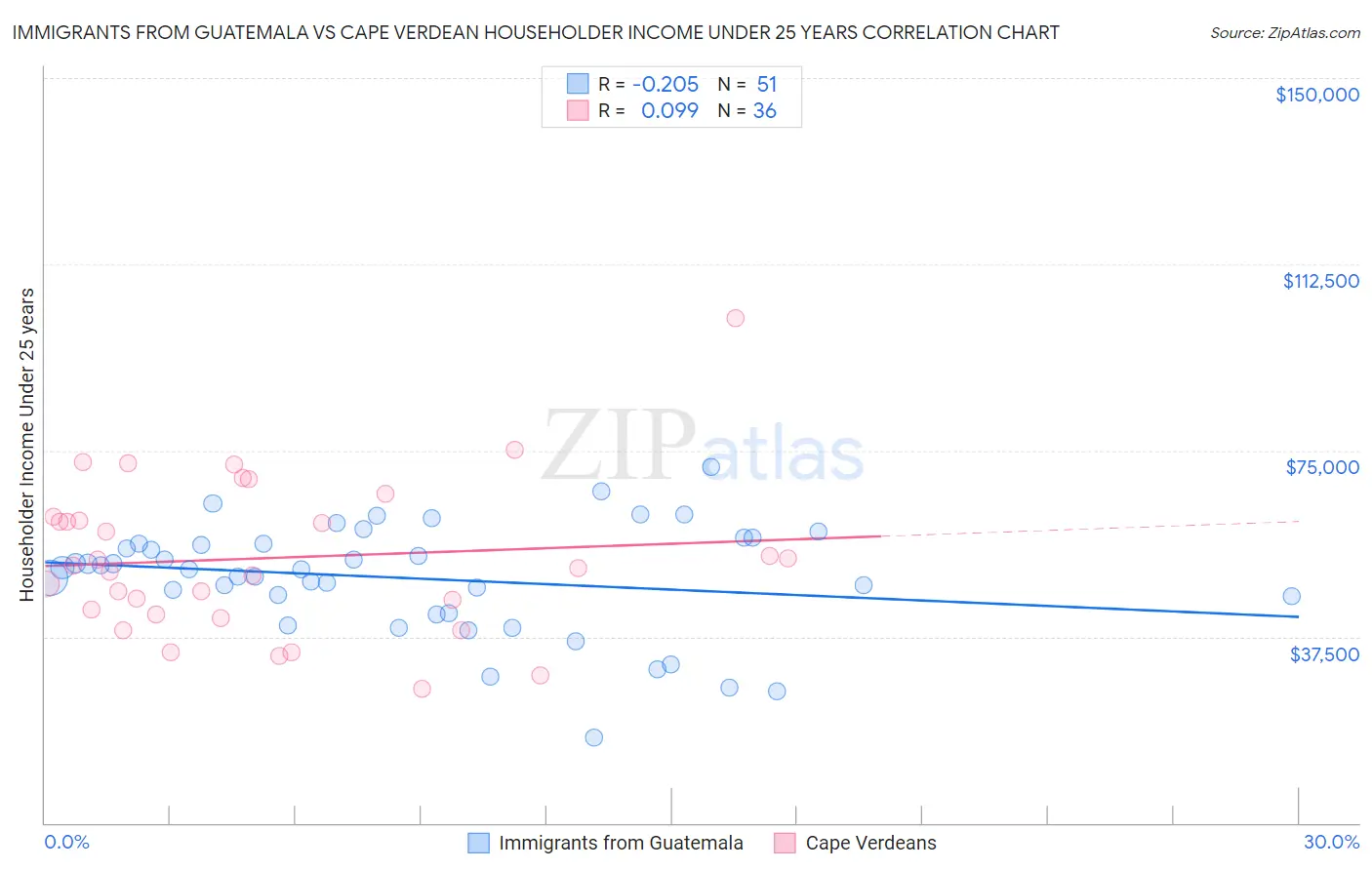 Immigrants from Guatemala vs Cape Verdean Householder Income Under 25 years