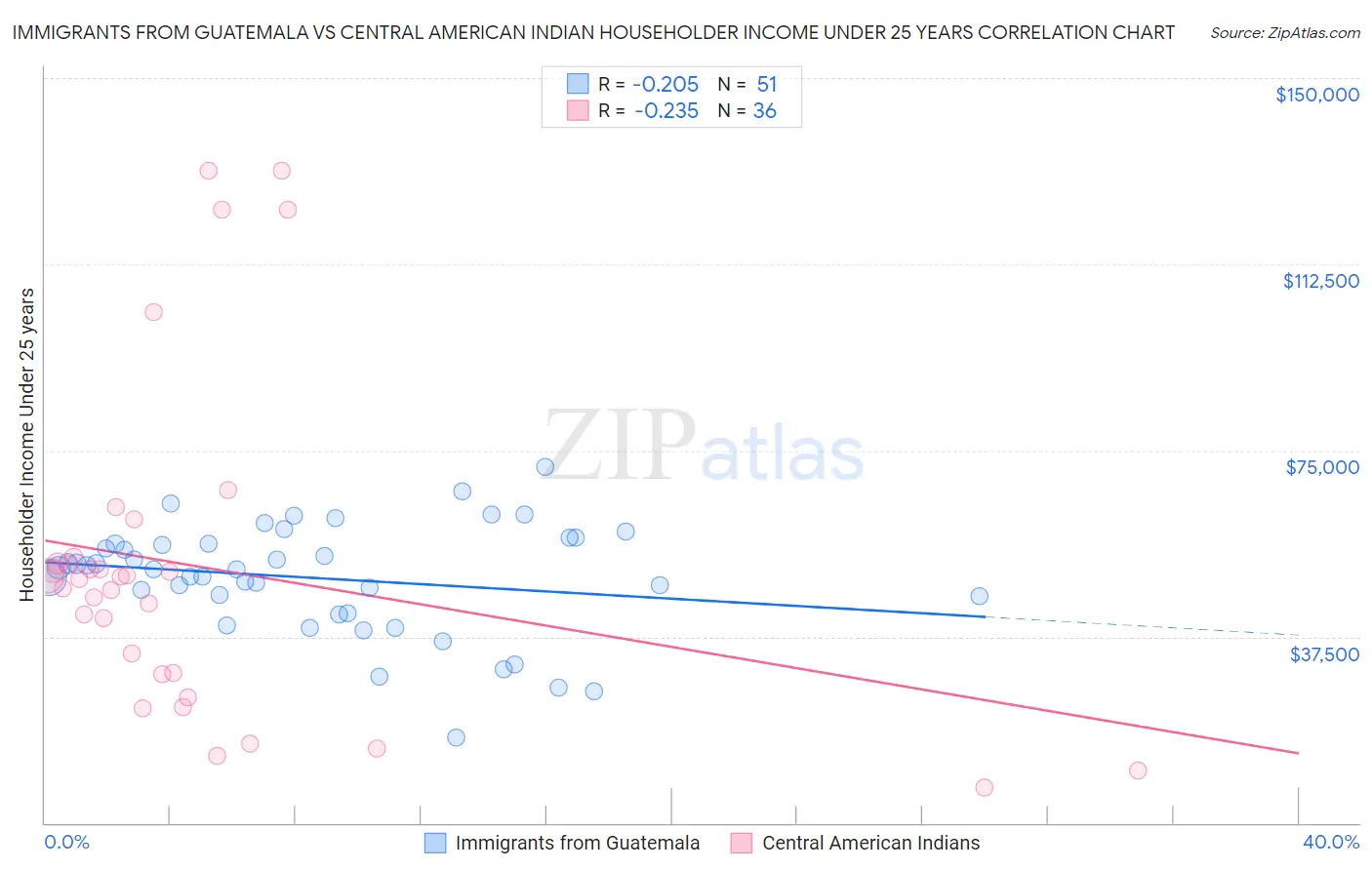 Immigrants from Guatemala vs Central American Indian Householder Income Under 25 years