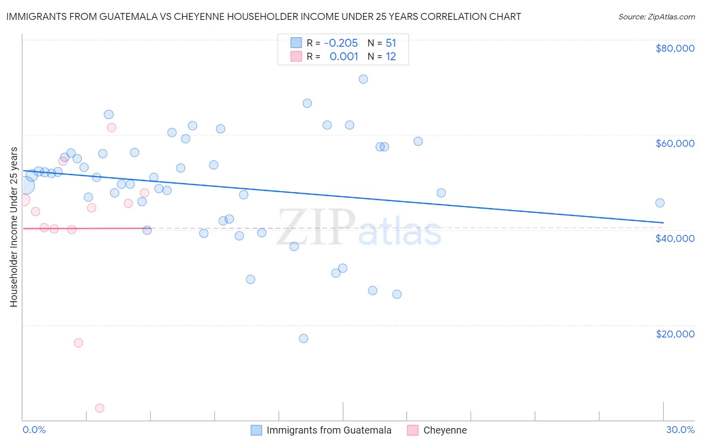 Immigrants from Guatemala vs Cheyenne Householder Income Under 25 years