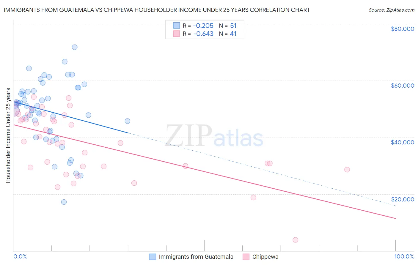Immigrants from Guatemala vs Chippewa Householder Income Under 25 years
