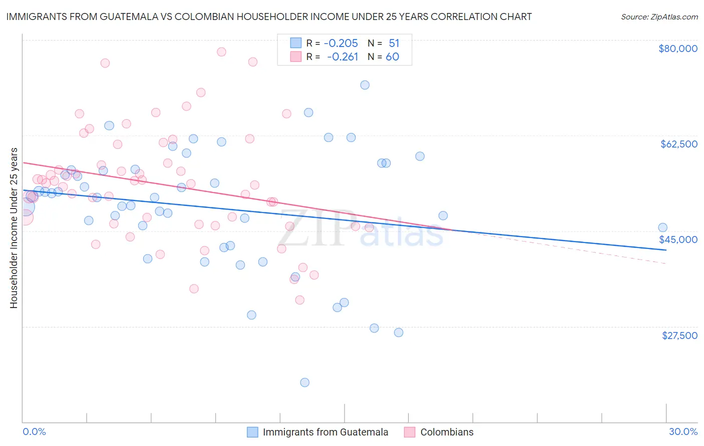 Immigrants from Guatemala vs Colombian Householder Income Under 25 years