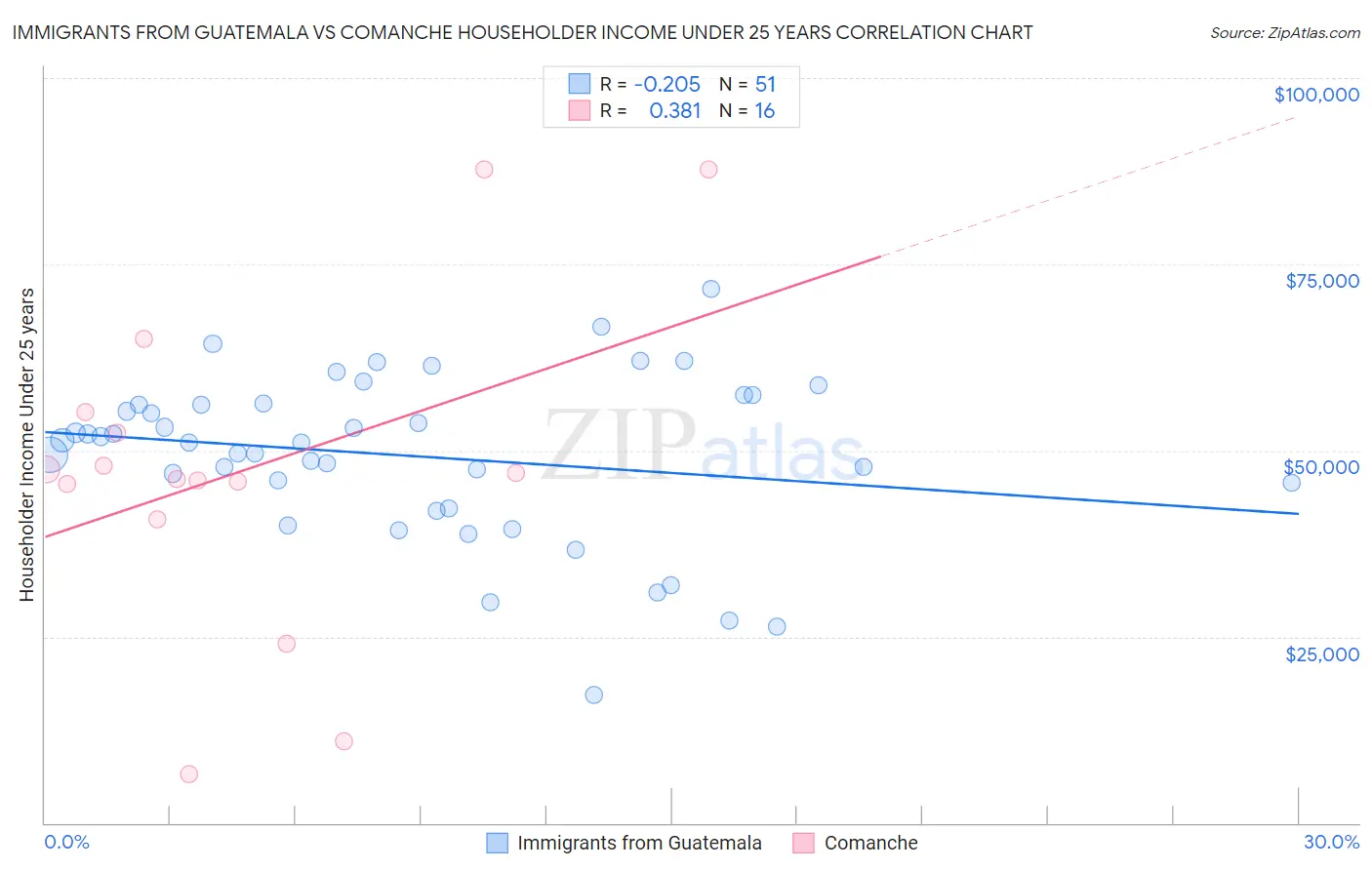 Immigrants from Guatemala vs Comanche Householder Income Under 25 years
