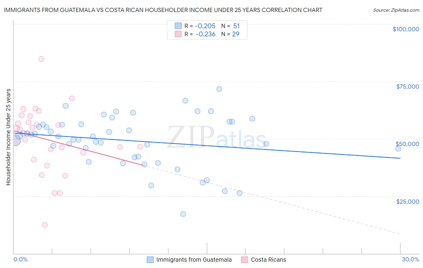Immigrants from Guatemala vs Costa Rican Householder Income Under 25 years