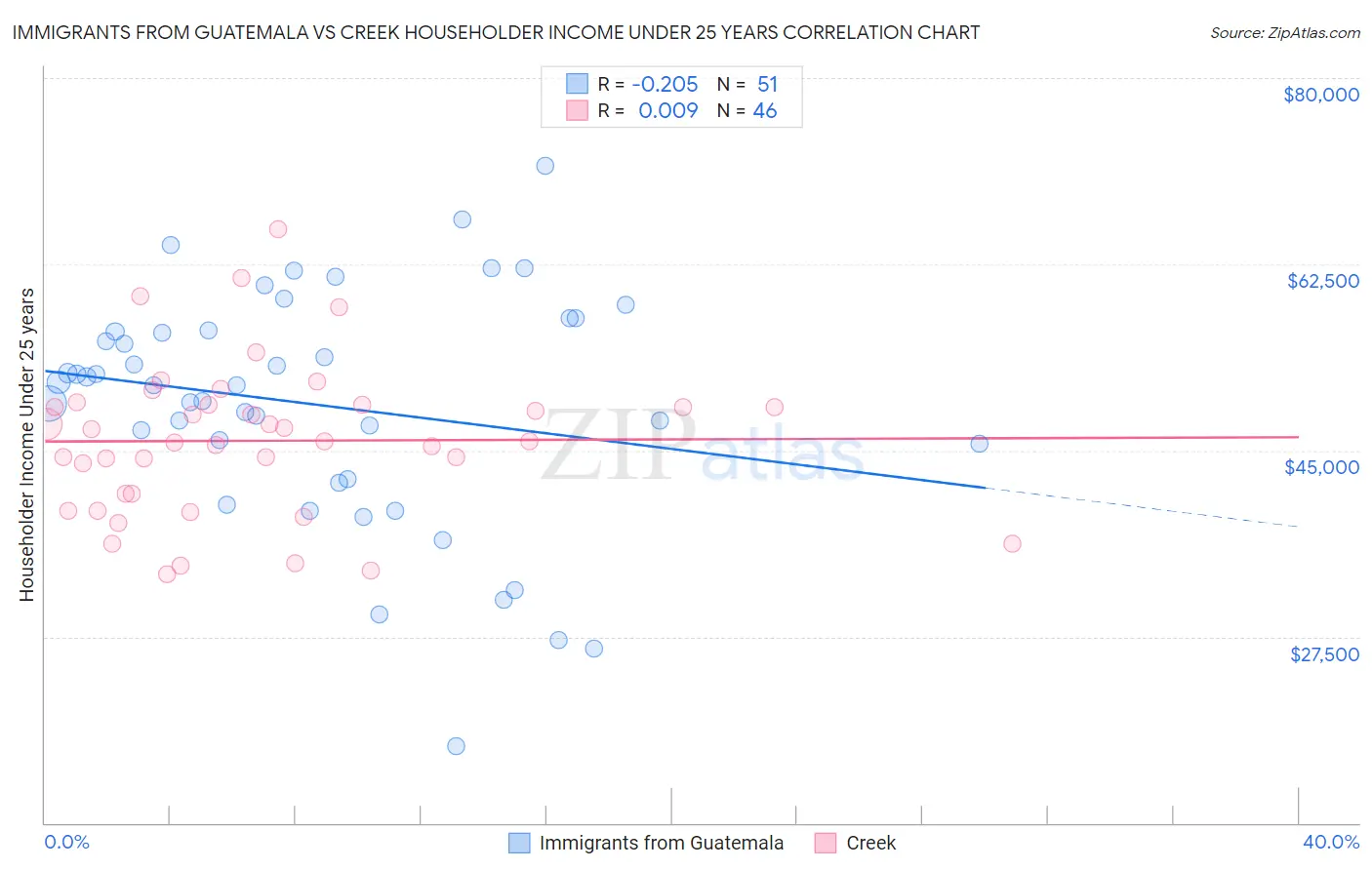 Immigrants from Guatemala vs Creek Householder Income Under 25 years