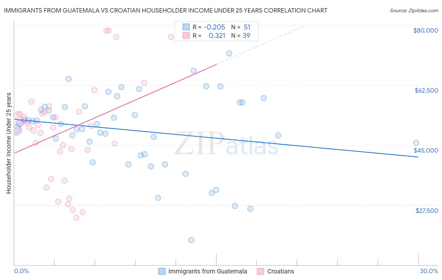 Immigrants from Guatemala vs Croatian Householder Income Under 25 years