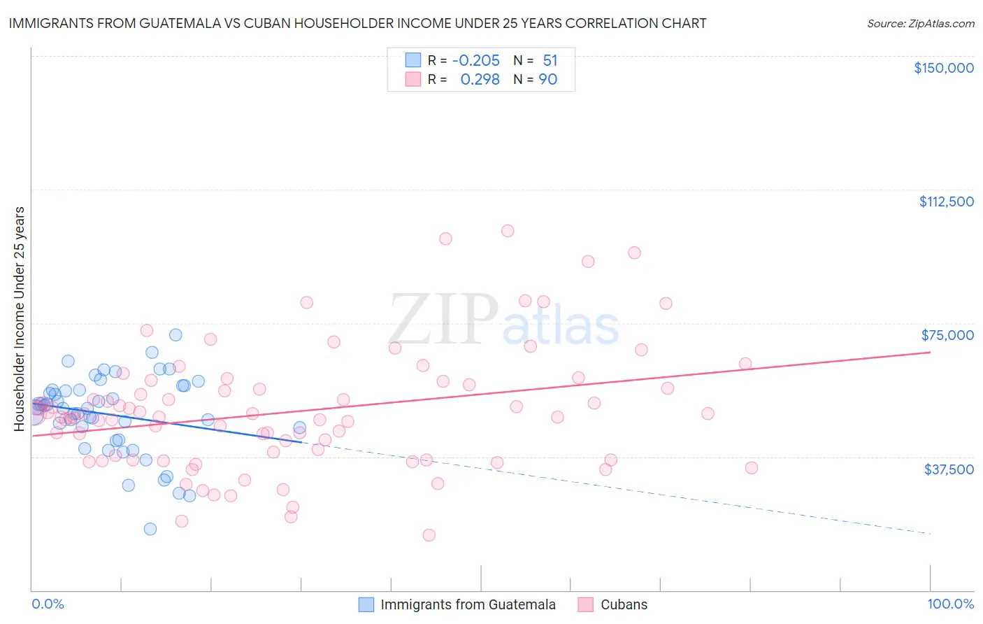 Immigrants from Guatemala vs Cuban Householder Income Under 25 years