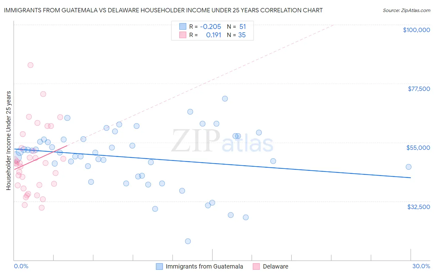 Immigrants from Guatemala vs Delaware Householder Income Under 25 years