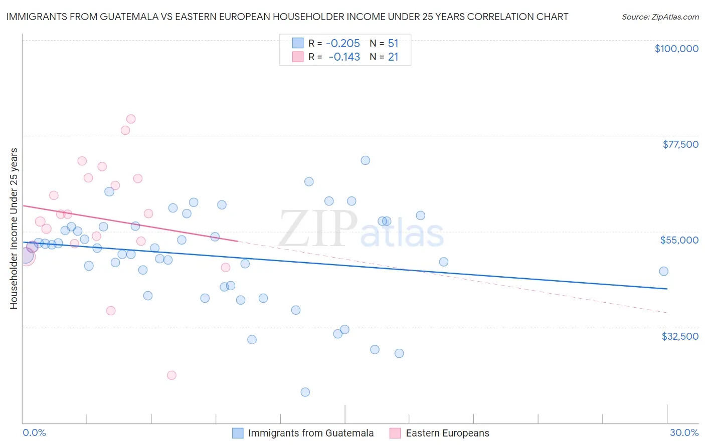 Immigrants from Guatemala vs Eastern European Householder Income Under 25 years
