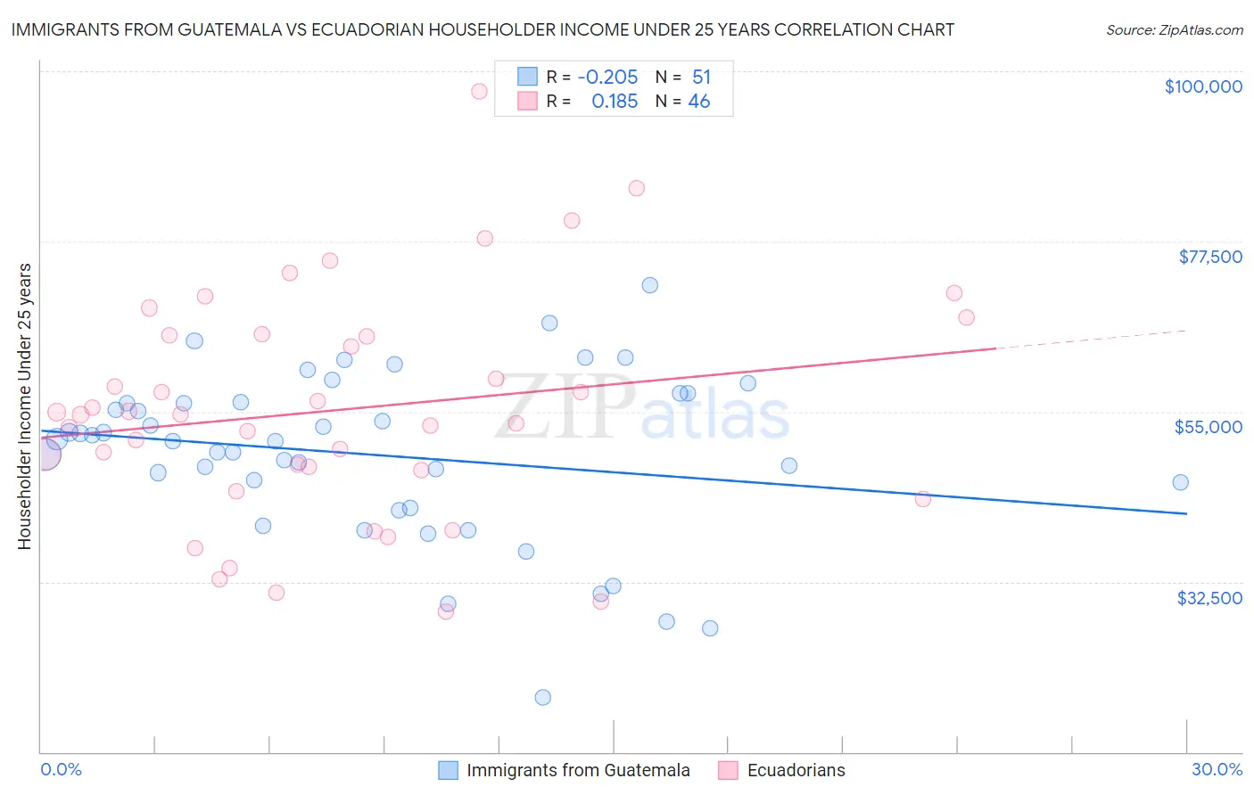 Immigrants from Guatemala vs Ecuadorian Householder Income Under 25 years