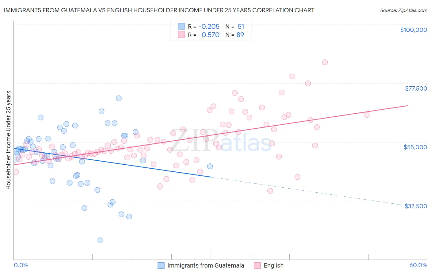 Immigrants from Guatemala vs English Householder Income Under 25 years