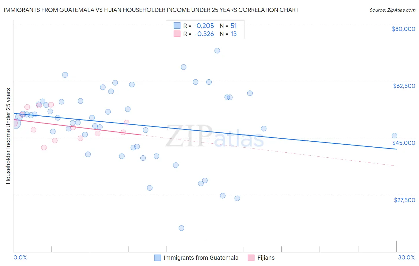 Immigrants from Guatemala vs Fijian Householder Income Under 25 years