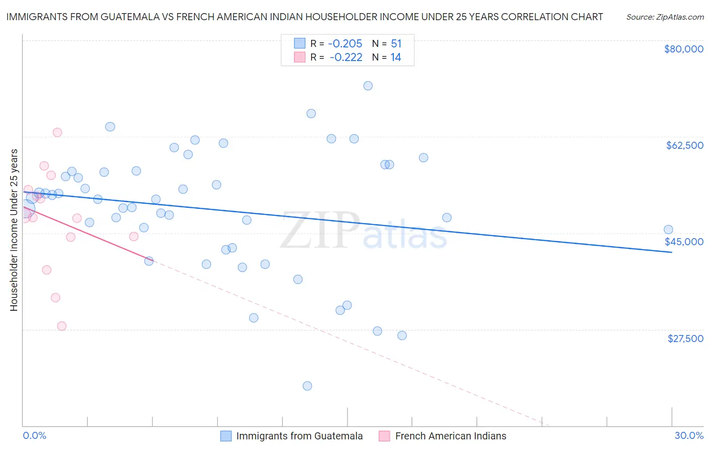 Immigrants from Guatemala vs French American Indian Householder Income Under 25 years