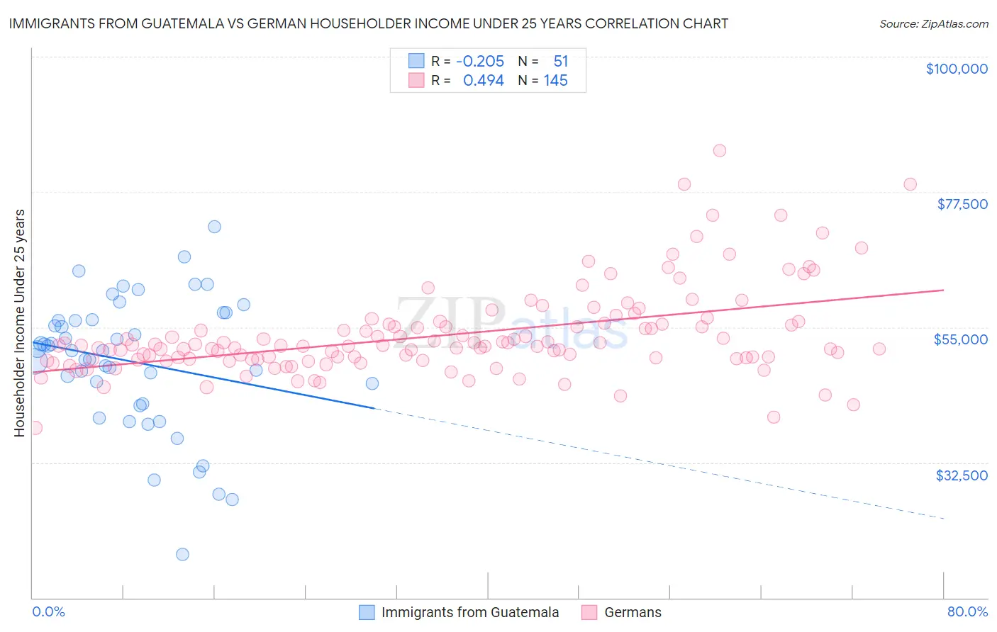 Immigrants from Guatemala vs German Householder Income Under 25 years