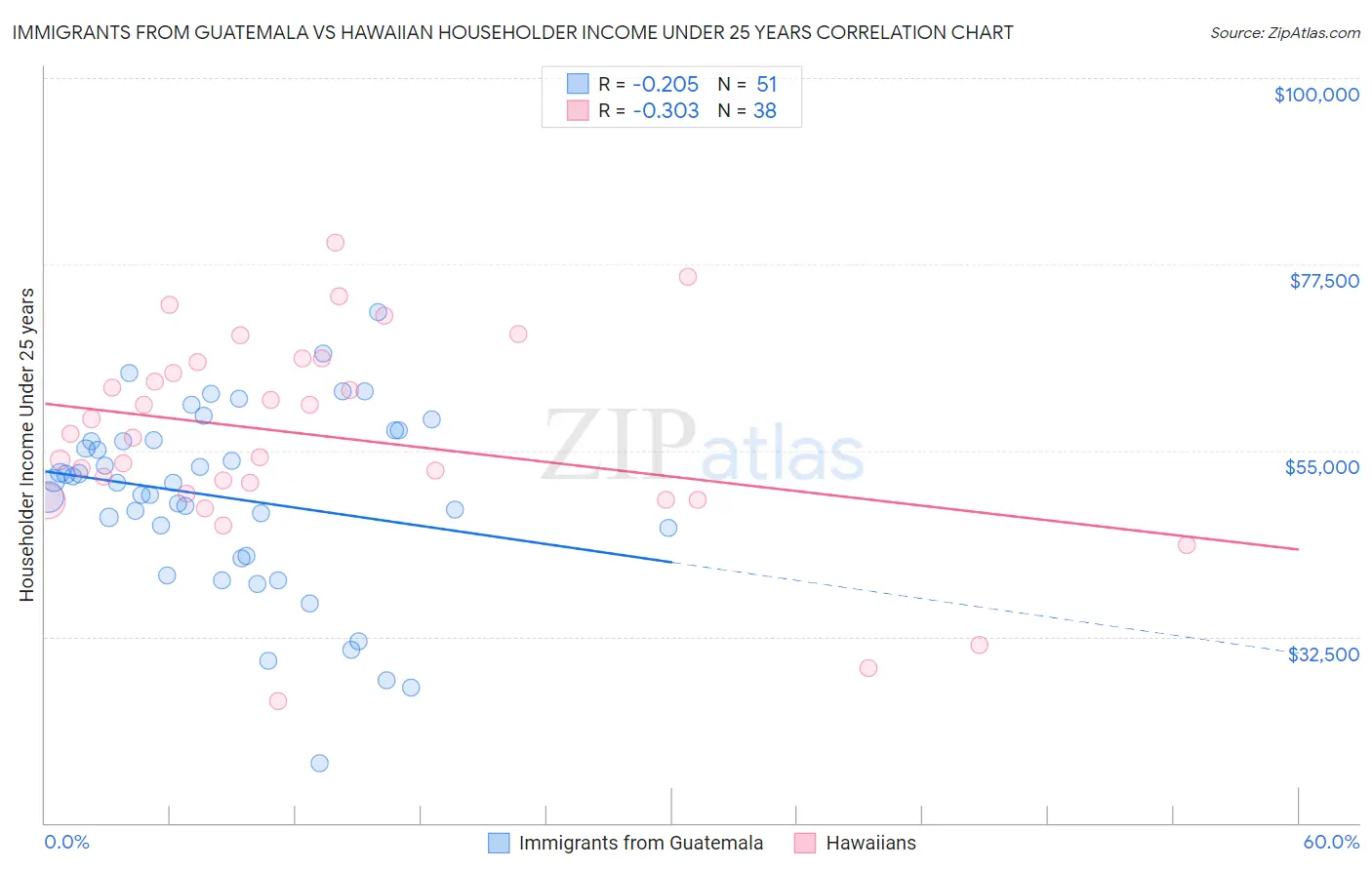 Immigrants from Guatemala vs Hawaiian Householder Income Under 25 years