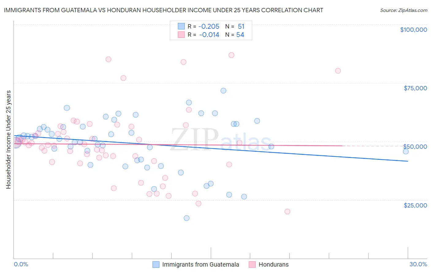 Immigrants from Guatemala vs Honduran Householder Income Under 25 years