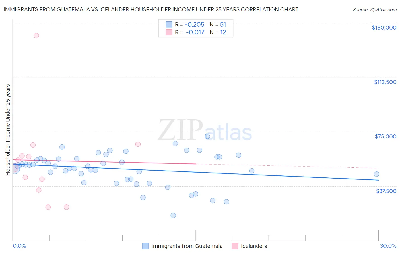 Immigrants from Guatemala vs Icelander Householder Income Under 25 years