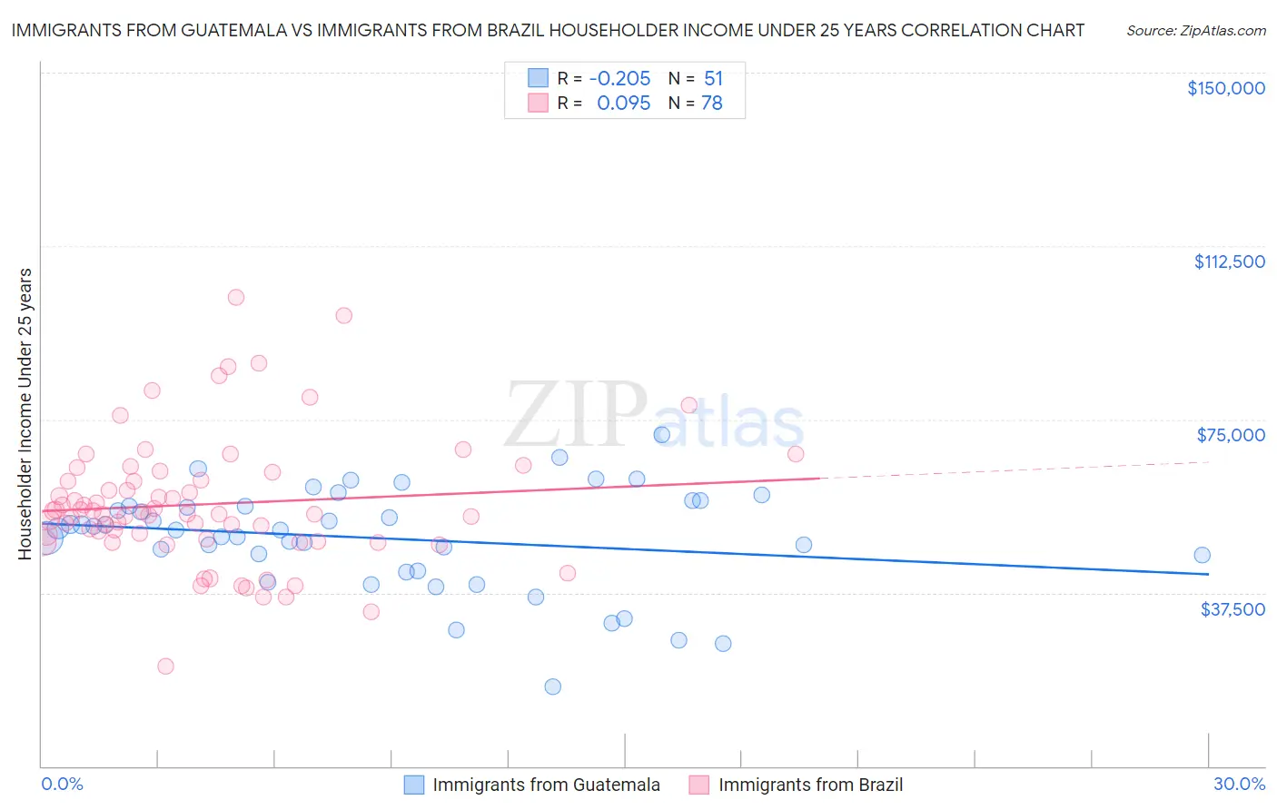 Immigrants from Guatemala vs Immigrants from Brazil Householder Income Under 25 years